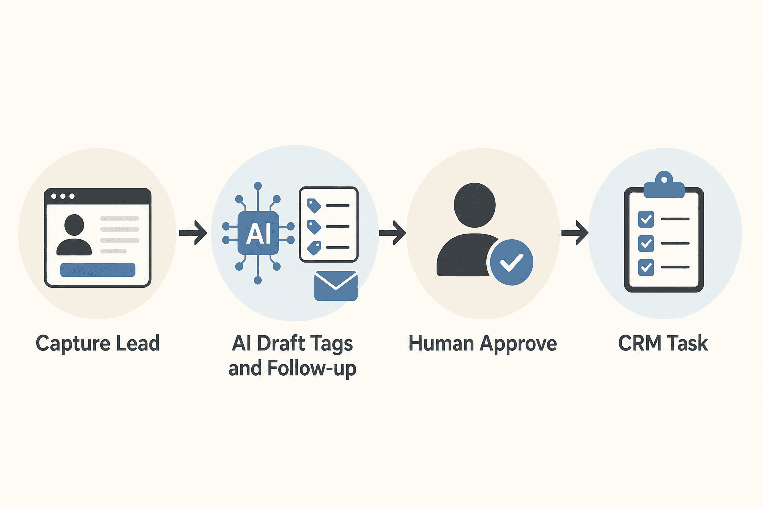 CRM automation flow: capture lead, AI draft, human approve, CRM task