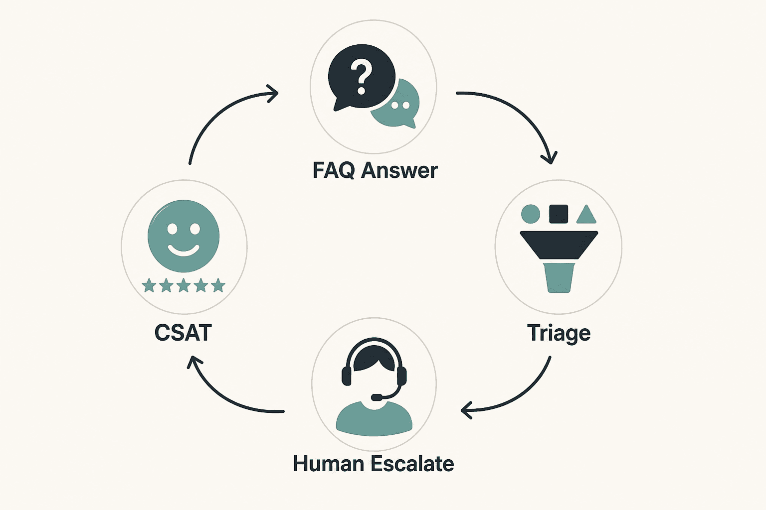 Customer service automation loop: FAQ, triage, escalate, CSAT