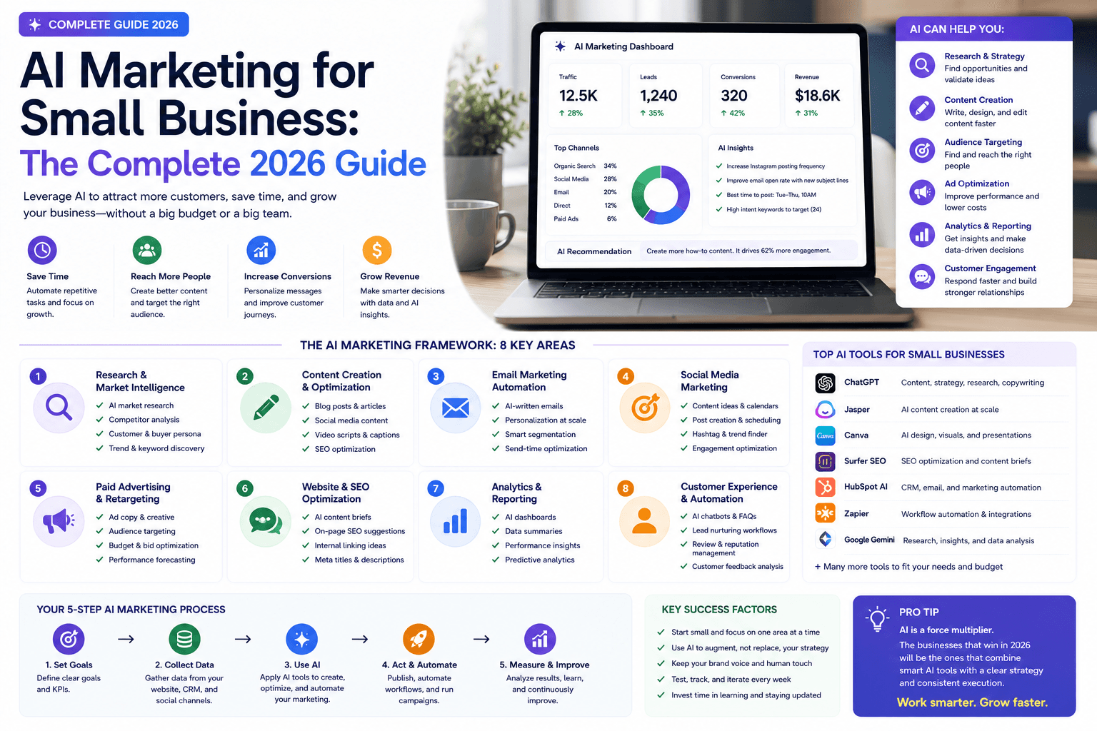 AI Marketing for Small Business: The Complete 2026 Guide