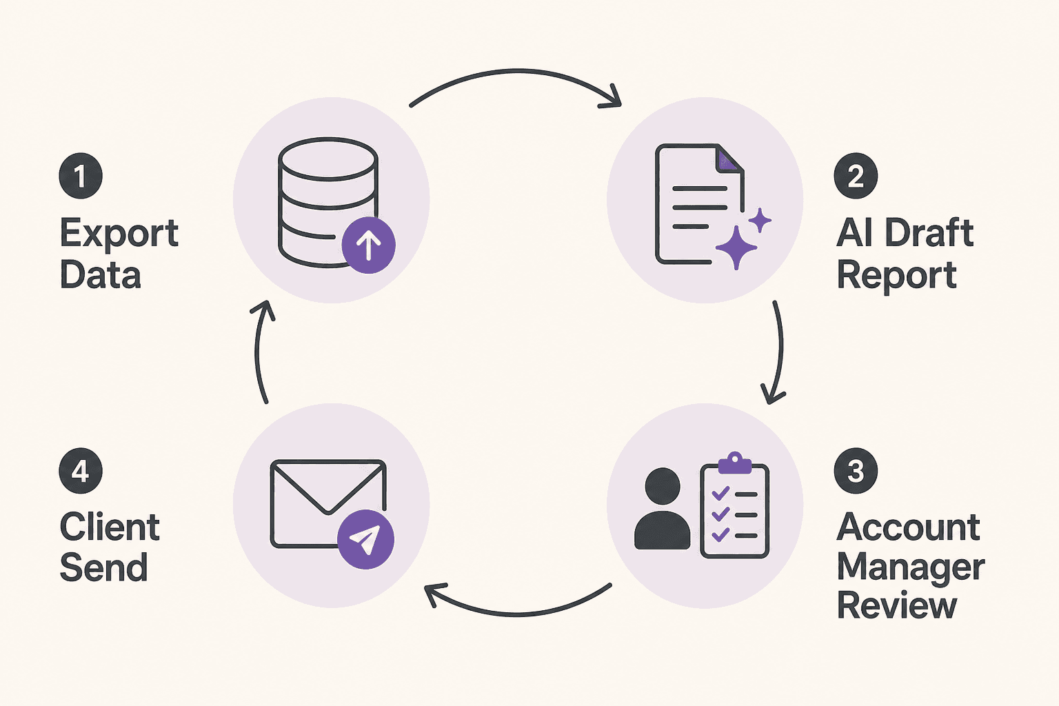 Agency AI workflow: export data, AI draft, account manager review, client send