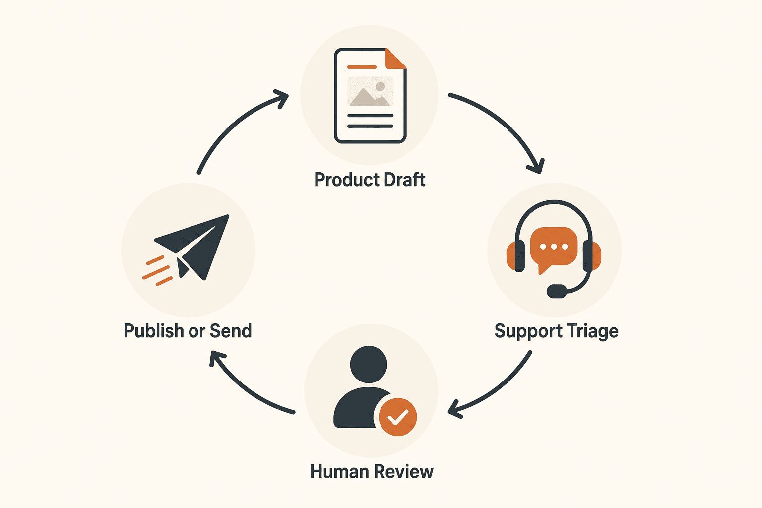 Shopify AI workflow loop: draft, triage, human review, publish or send
