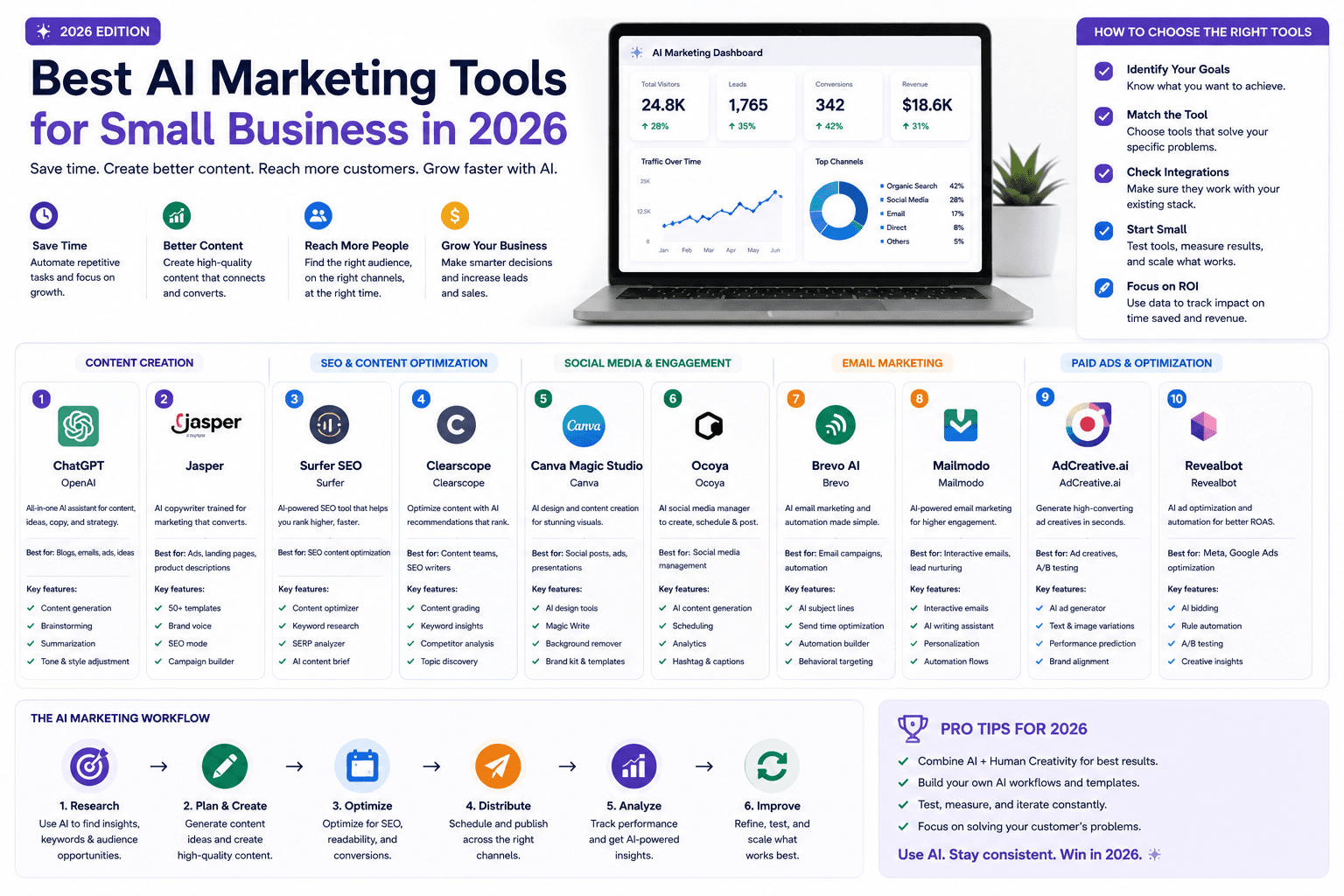 Best AI Marketing Tools for Small Business in 2026